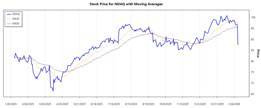 Nasdaq Stock Trend Chart