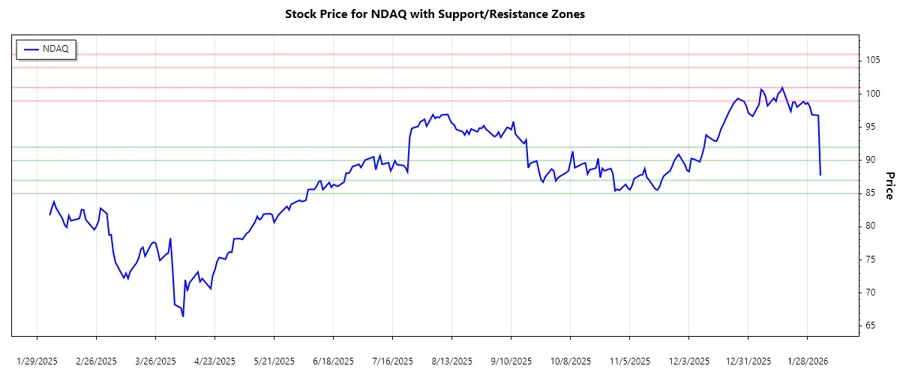 Nasdaq Stock Support and Resistance Chart