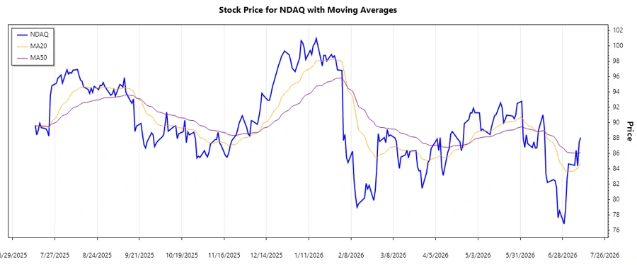 NDAQ Stock Trend Analysis