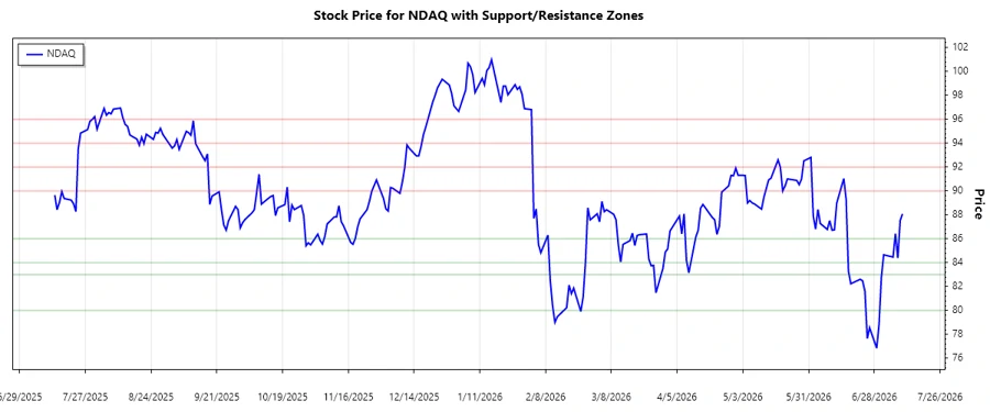 NDAQ Support and Resistance Analysis