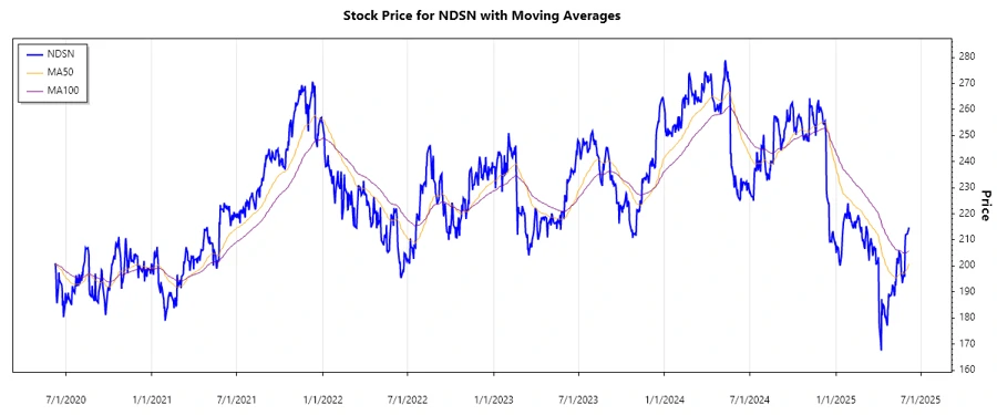 NDSN Stock Chart