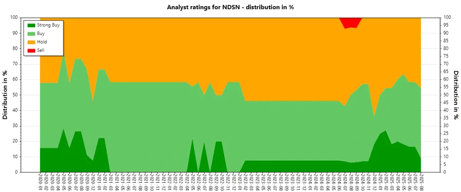 Analyst Ratings History for Nordson Corporation