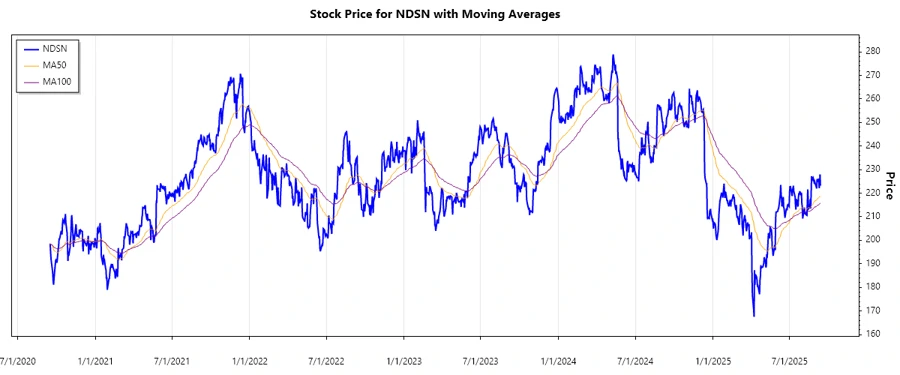 Nordson Stock Chart