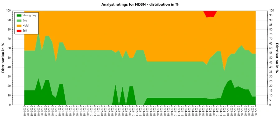 Analyst ratings history chart for Nordson Corporation