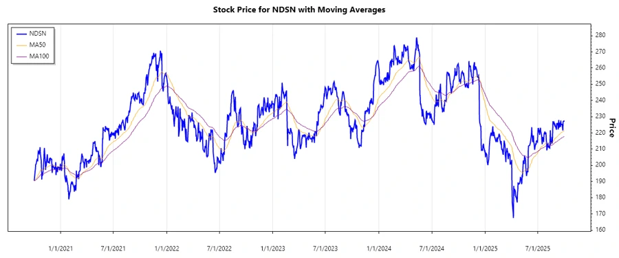 Stock performance chart for Nordson Corporation