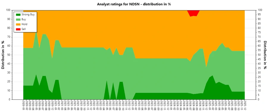 Analyst Ratings History for Nordson Corporation