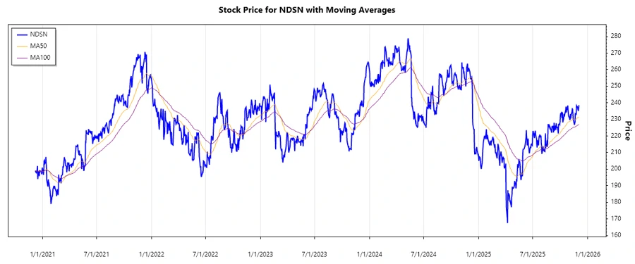 Stock Chart for Nordson Corporation