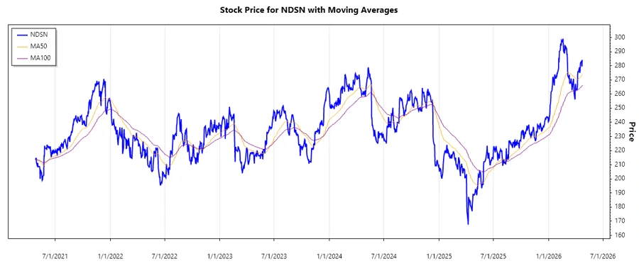 Nordson Corporation stock chart