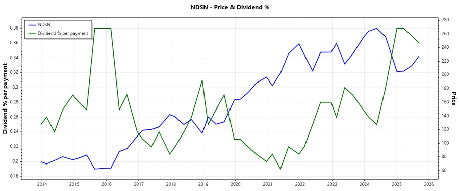 Dividend History Chart