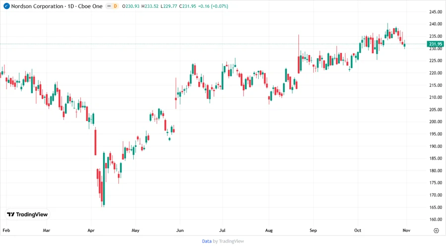 Price Development Chart