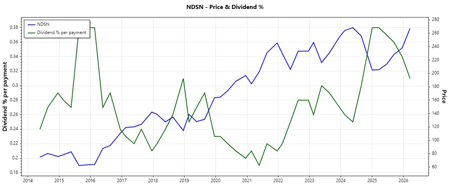Dividend History Chart