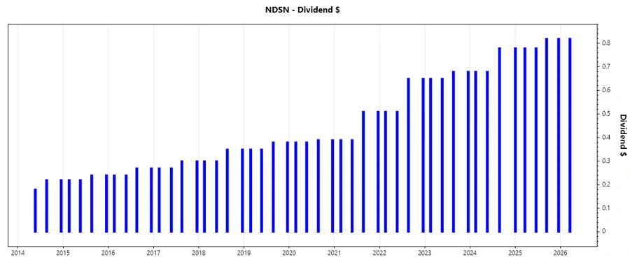Dividend Growth Chart