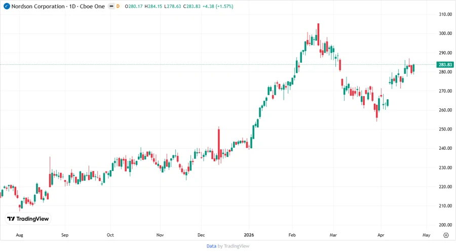 Stock Price Development Chart