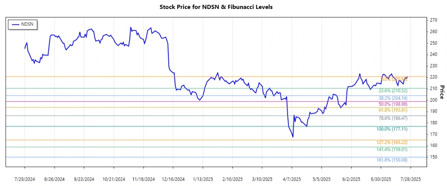 Nordson Corporation Stock Chart