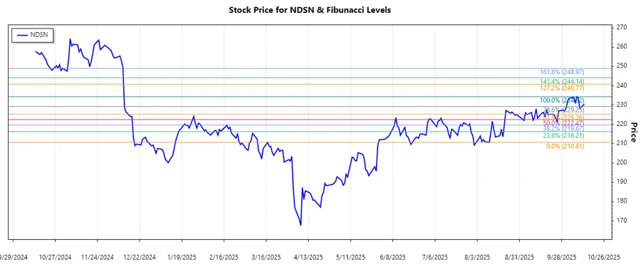 Nordson Corporation Stock Chart