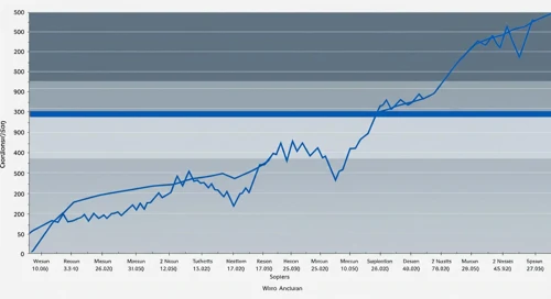 NDSN: Fibunacci Level Technical Analysis - Nordson Corporation