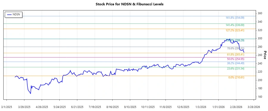 Stock chart highlighting Fibonacci levels
