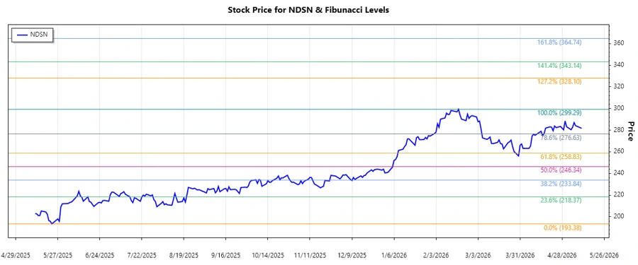 Nordson Corporation Stock Chart