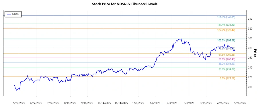 Stock Chart