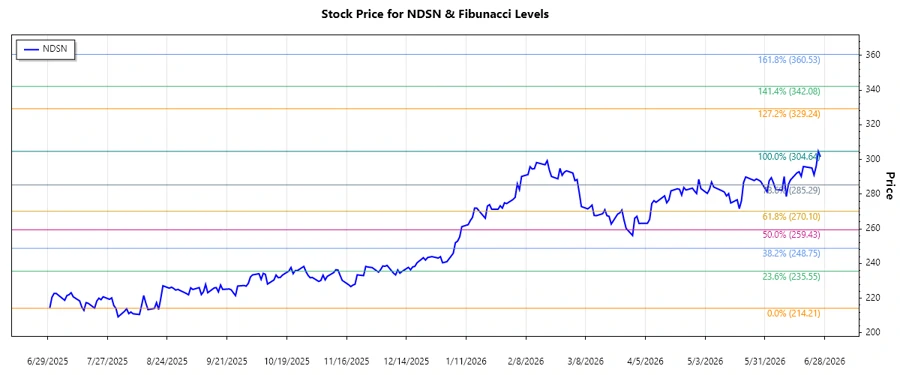 Nordson Corporation Stock Chart