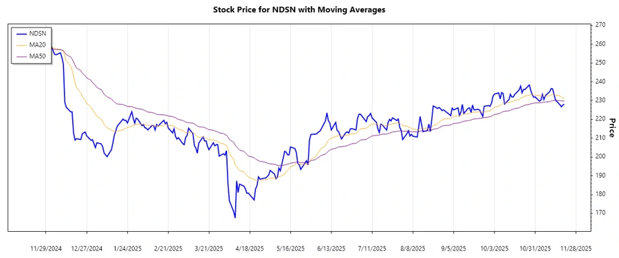 Trend Analysis Chart for Nordson Corporation