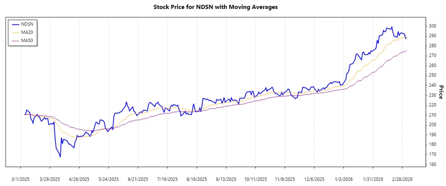 Nordson Stock Chart Trend Analysis