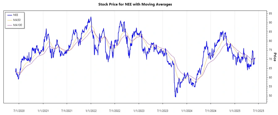 Stock Performance Chart - NextEra Energy