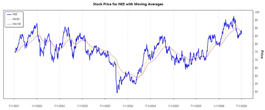 Stock Performance Chart