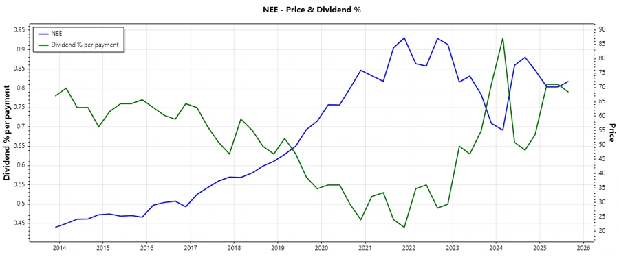 Dividend History Chart