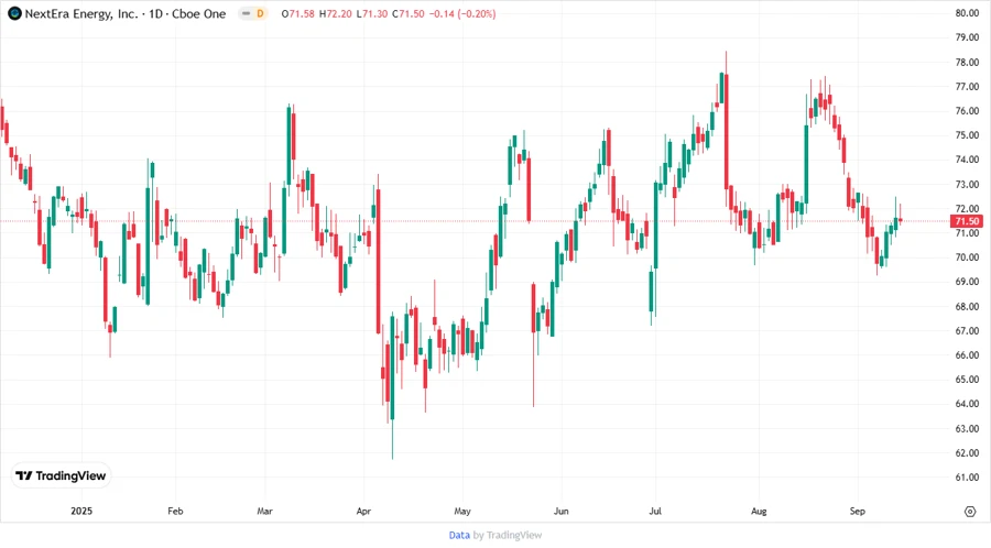 Price Development Chart