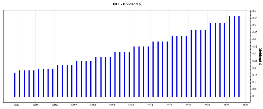 Dividend Growth Chart
