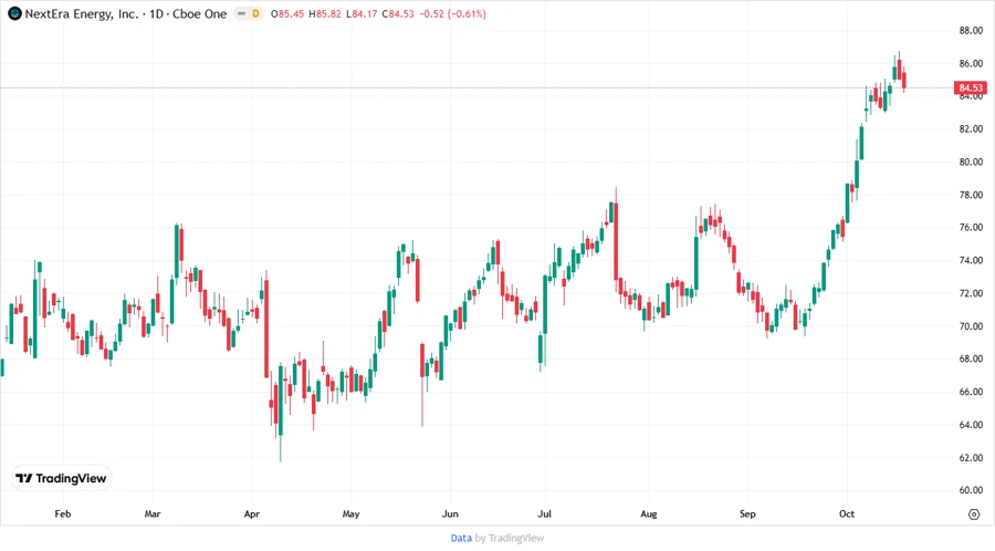 Price Development Chart