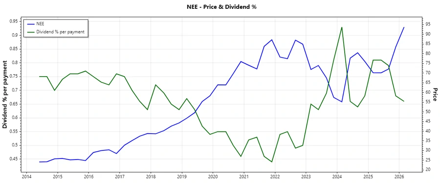Dividend History Chart