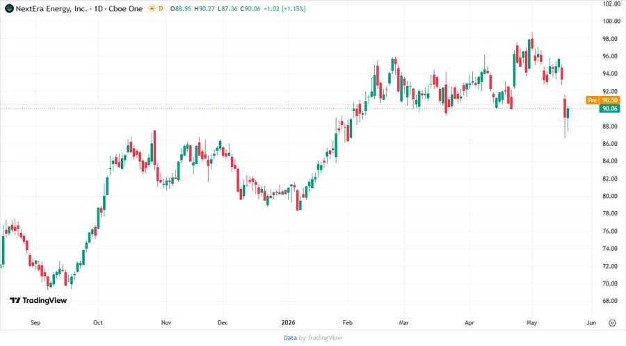 Price Development Chart