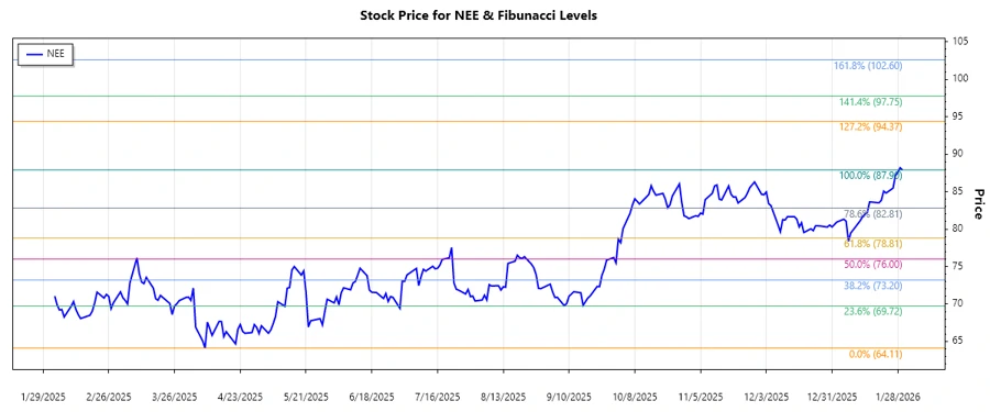 Stock chart of NextEra Energy