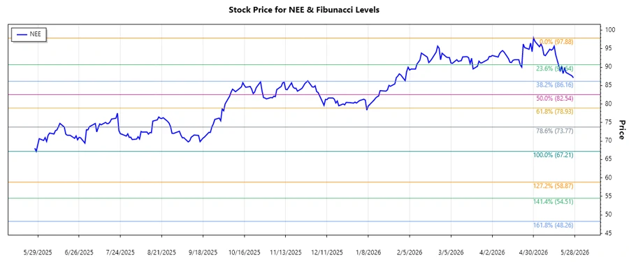 NextEra Energy Stock Chart