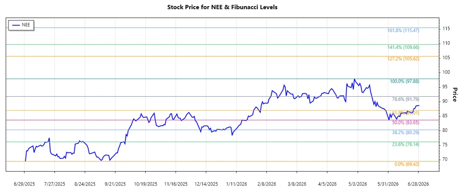 NextEra Energy Stock Chart