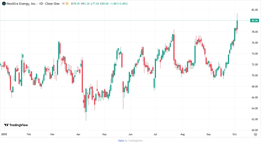 NextEra Energy, Inc. stock chart
