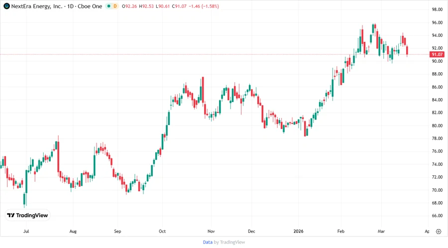 NextEra Energy Stock Chart Description