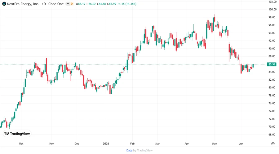 NextEra Energy Stock Chart