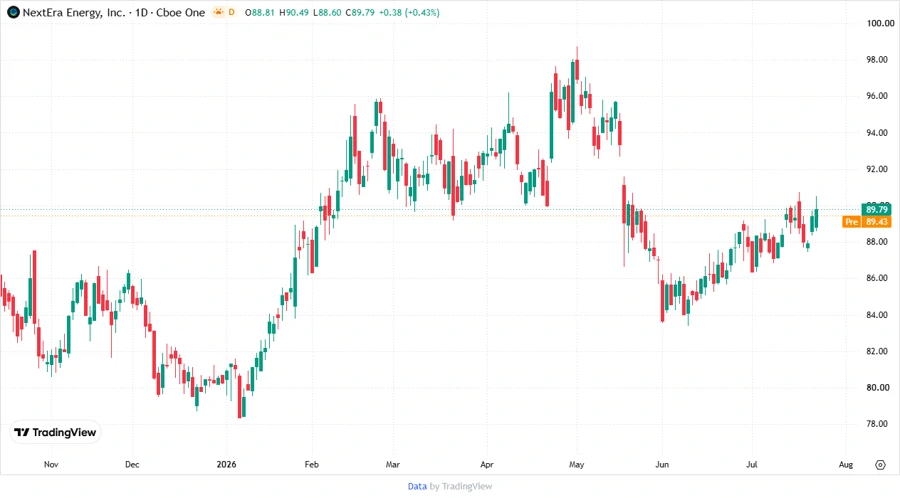 NextEra Energy Stock Chart