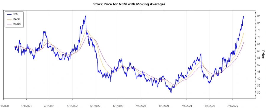 Stock Chart
