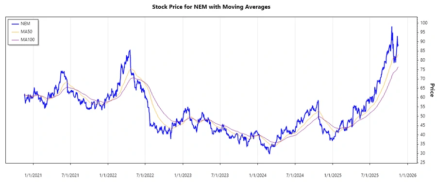 Stock chart over time