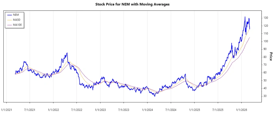 Stock Chart