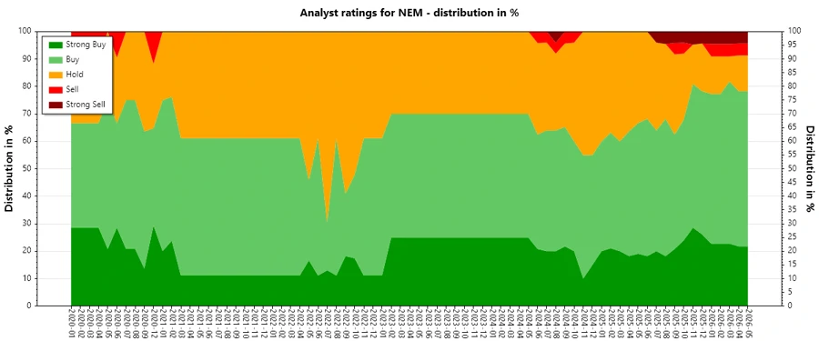 Analyst Ratings History - Newmont Corporation