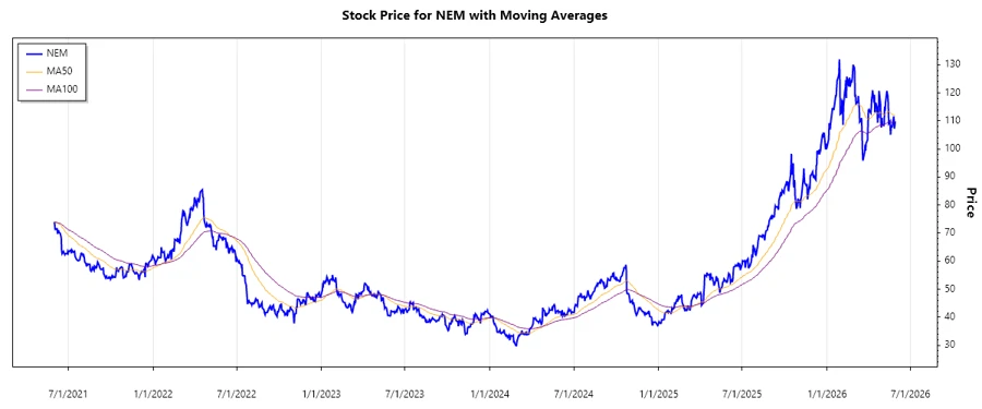 Newmont Corporation Stock Chart
