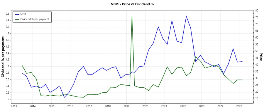 Dividend History Chart