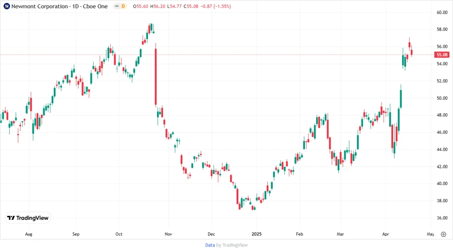 Price Development Chart