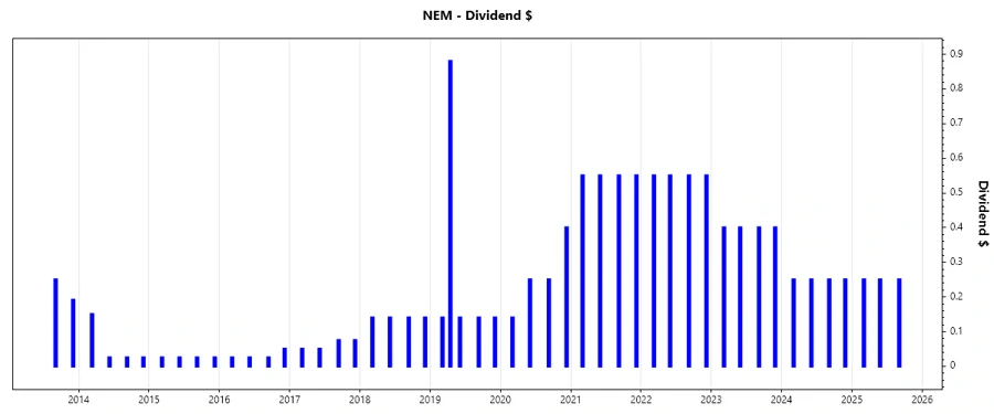 Dividend Growth Visualization