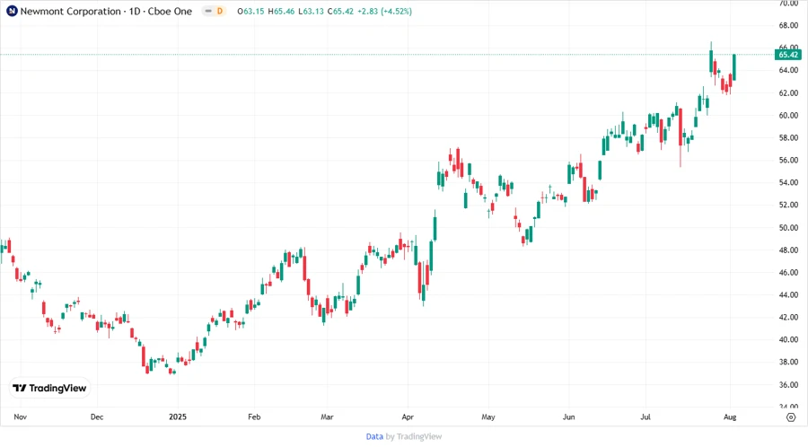 Historical Stock Price Analysis